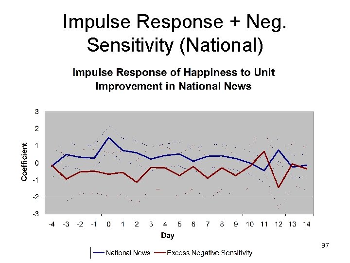 Impulse Response + Neg. Sensitivity (National) 97 