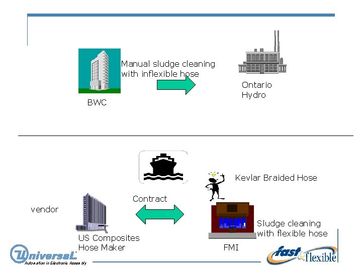Manual sludge cleaning with inflexible hose Ontario Hydro BWC Kevlar Braided Hose Contract vendor