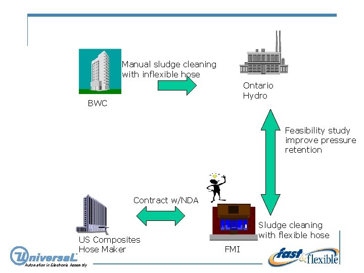 Manual sludge cleaning with inflexible hose Ontario Hydro BWC Feasibility study improve pressure retention