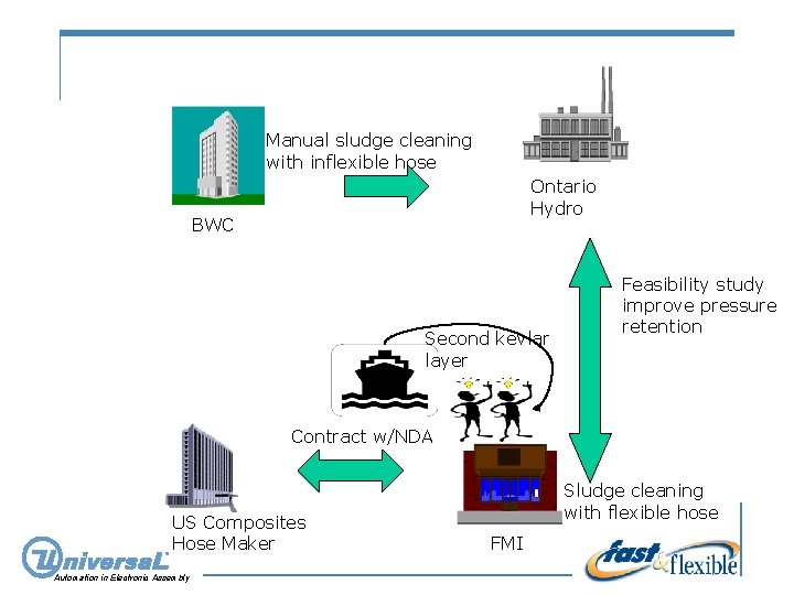 Manual sludge cleaning with inflexible hose Ontario Hydro BWC Second kevlar layer Feasibility study
