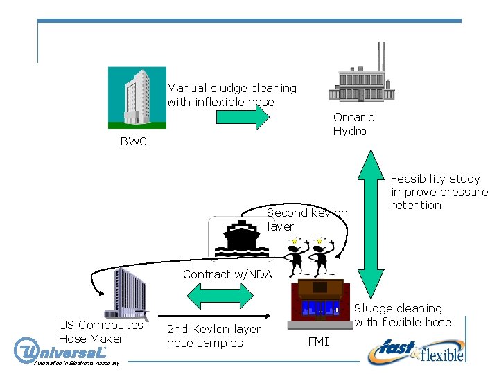 Manual sludge cleaning with inflexible hose Ontario Hydro BWC Second kevlon layer Feasibility study