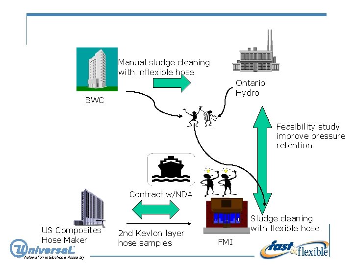 Manual sludge cleaning with inflexible hose Ontario Hydro BWC Feasibility study improve pressure retention