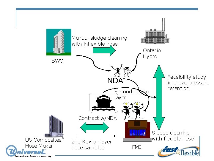 Manual sludge cleaning with inflexible hose Ontario Hydro BWC NDA Second kevlon layer Feasibility