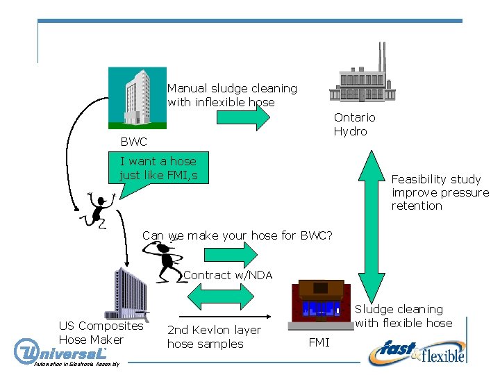 Manual sludge cleaning with inflexible hose Ontario Hydro BWC I want a hose just