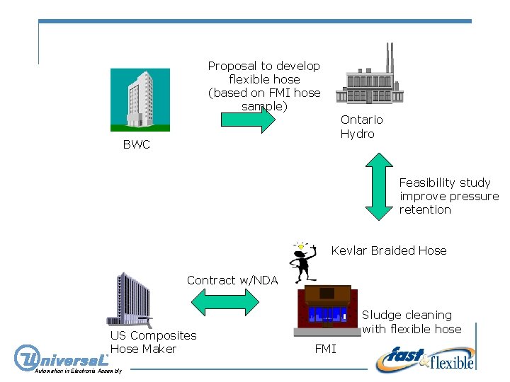 Proposal to develop flexible hose (based on FMI hose sample) Ontario Hydro BWC Feasibility