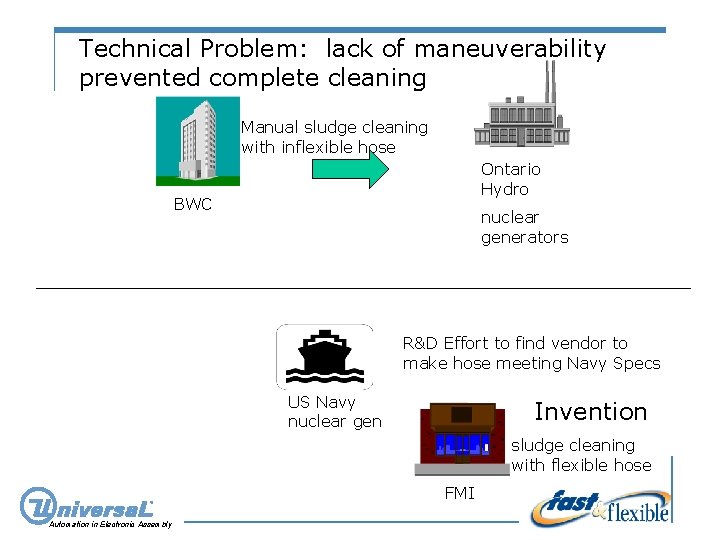 Technical Problem: lack of maneuverability prevented complete cleaning Manual sludge cleaning with inflexible hose