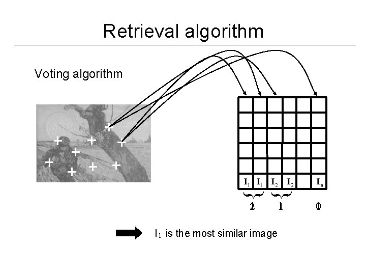 Retrieval algorithm Voting algorithm } } 21 I 1 is the most similar image