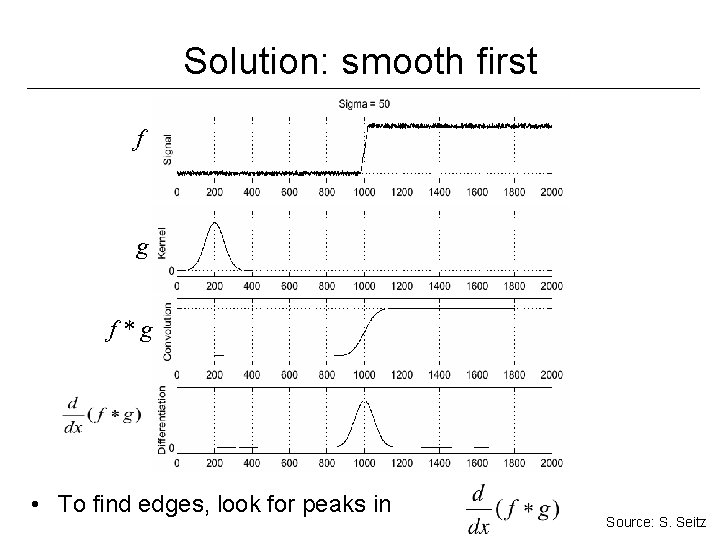 Solution: smooth first f g f*g • To find edges, look for peaks in