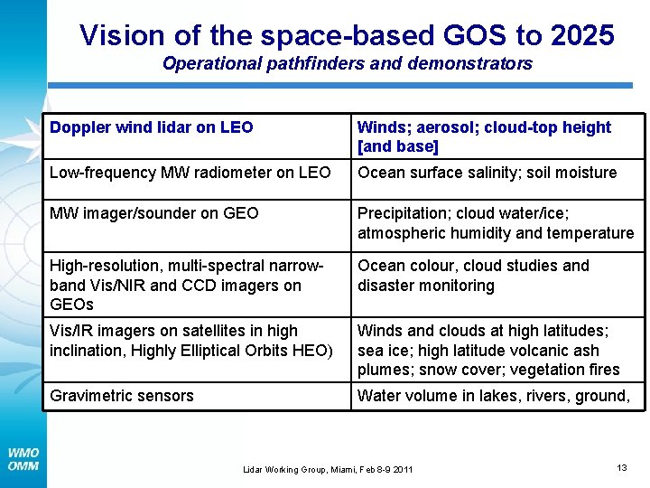 Vision of the space-based GOS to 2025 Operational pathfinders and demonstrators Doppler wind lidar