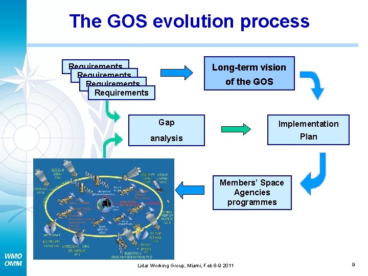 The GOS evolution process Long-term vision Requirements of the GOS Gap Implementation analysis Plan