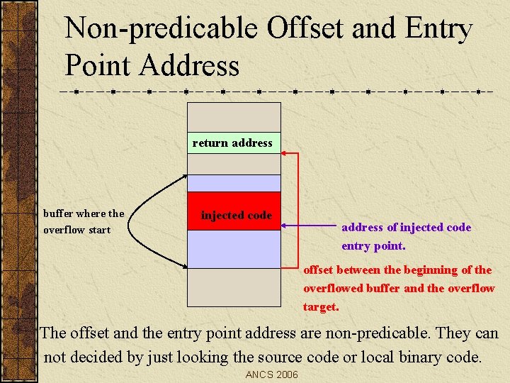 Non-predicable Offset and Entry Point Address return address buffer where the overflow start injected