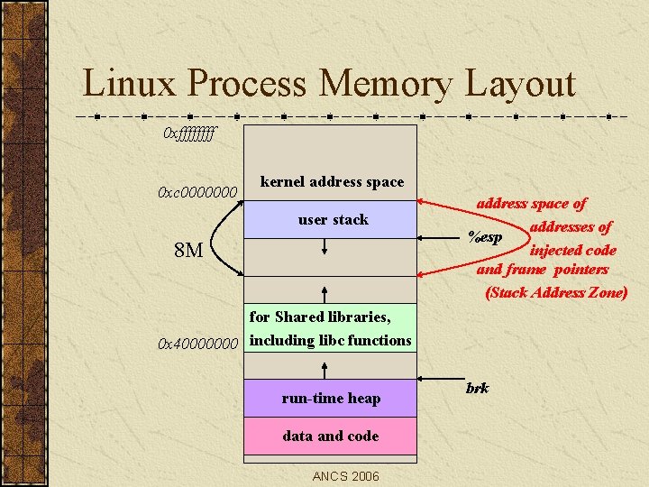 Linux Process Memory Layout 0 xffff 0 xc 0000000 kernel address space user stack