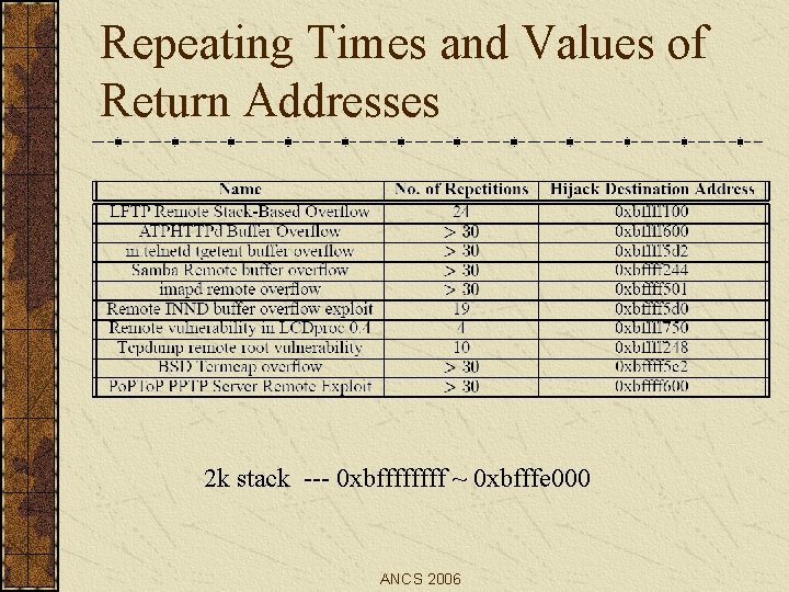 Repeating Times and Values of Return Addresses 2 k stack --- 0 xbffff ~