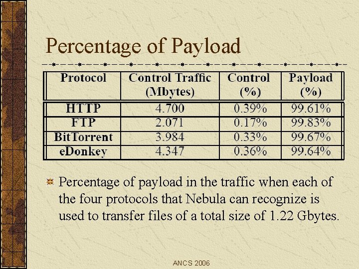 Percentage of Payload Percentage of payload in the traffic when each of the four