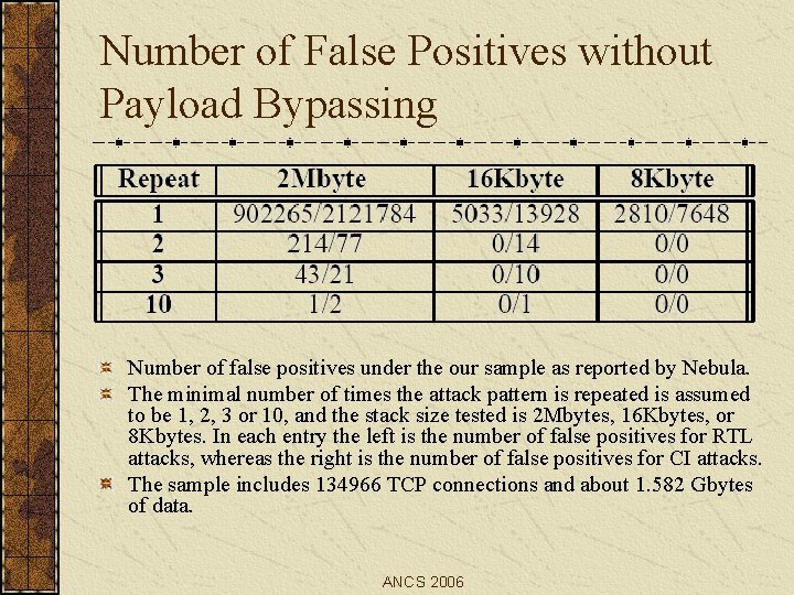 Number of False Positives without Payload Bypassing Number of false positives under the our