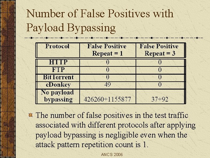 Number of False Positives with Payload Bypassing The number of false positives in the