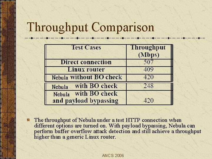Throughput Comparison The throughput of Nebula under a test HTTP connection when different options