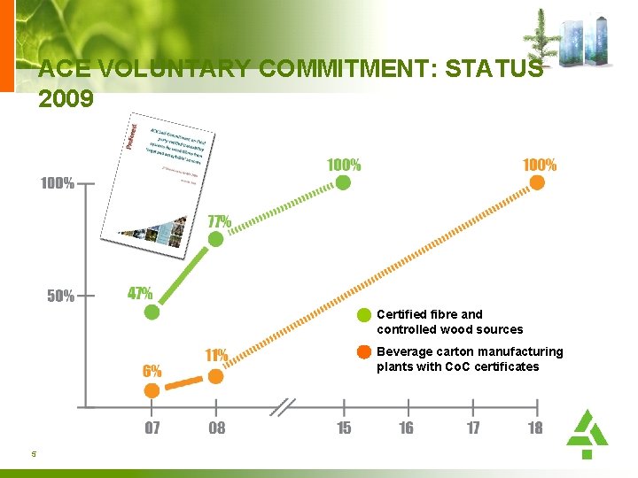 ACE VOLUNTARY COMMITMENT: STATUS 2009 Certified fibre and controlled wood sources Beverage carton manufacturing