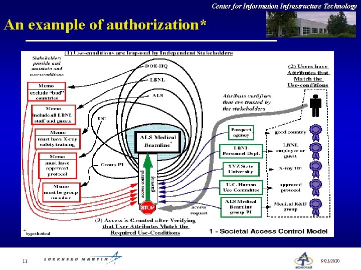 Center for Information Infrastructure Technology An example of authorization* 11 9/25/2020 