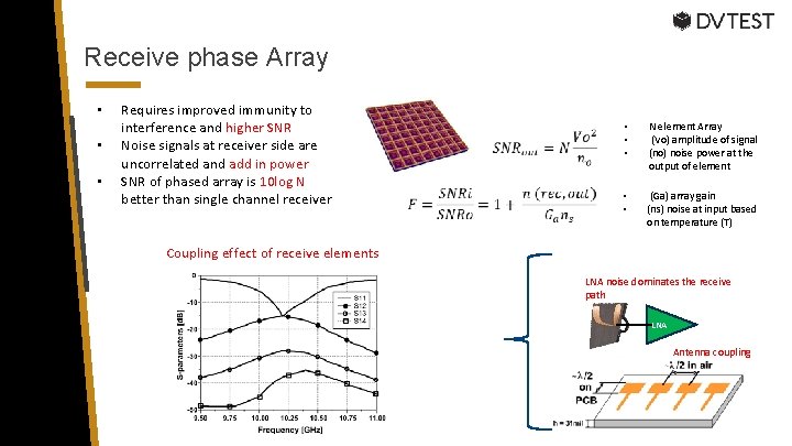 Receive phase Array • • • Requires improved immunity to interference and higher SNR