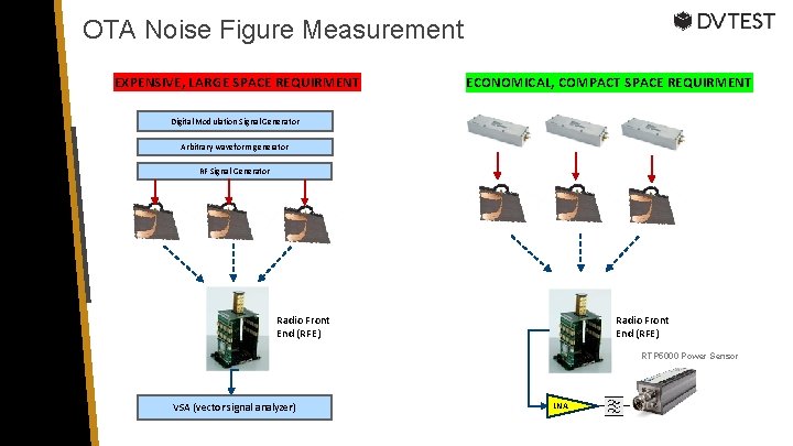 OTA Noise Figure Measurement EXPENSIVE, LARGE SPACE REQUIRMENT ECONOMICAL, COMPACT SPACE REQUIRMENT Digital Modulation