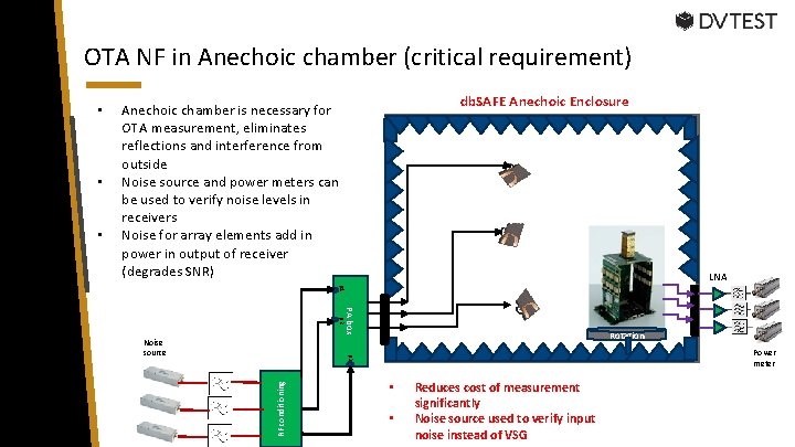 OTA NF in Anechoic chamber (critical requirement) • • db. SAFE Anechoic Enclosure Anechoic