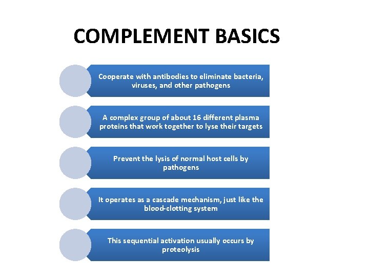 COMPLEMENT BASICS Cooperate with antibodies to eliminate bacteria, viruses, and other pathogens A complex