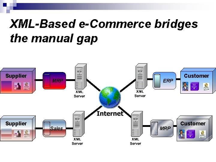 XML-Based e-Commerce bridges the manual gap Supplier MRP Sales ERP MRP Customer 