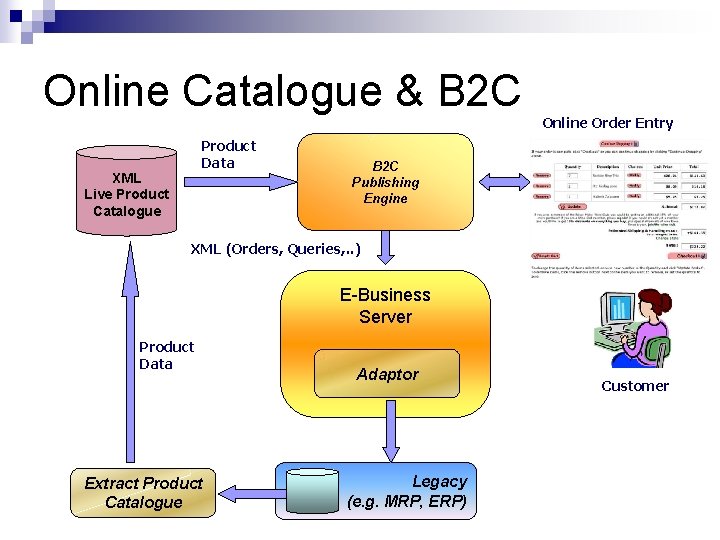 Online Catalogue & B 2 C Product Data XML Live Product Catalogue Online Order