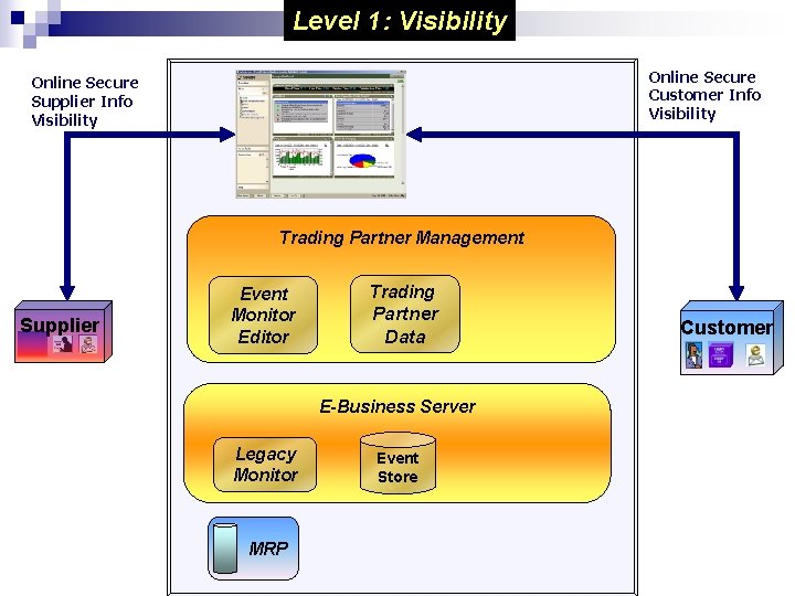 Level 1: Visibility Online Secure Customer Info Visibility Online Secure Supplier Info Visibility Trading