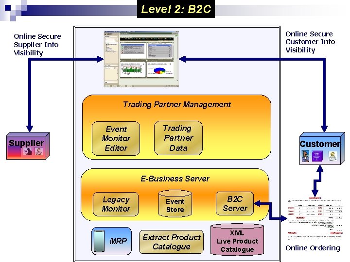 Level 2: B 2 C Online Secure Customer Info Visibility Online Secure Supplier Info