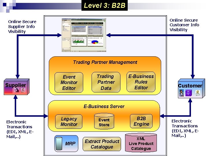 Level 3: B 2 B Online Secure Customer Info Visibility Online Secure Supplier Info