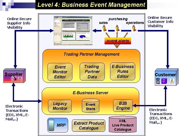 Level 4: Business Event Management Online Secure Supplier Info Visibility purchasing sales operations Online