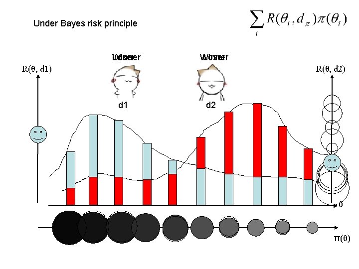 Under Bayes risk principle Winner Loser R(θ, d 1) R(θ, d 2) d 1