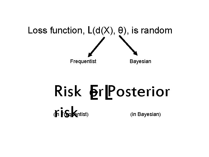 Loss function, L(d(X), θ), is random Frequentist Bayesian Risk E or. LPosterior risk (in