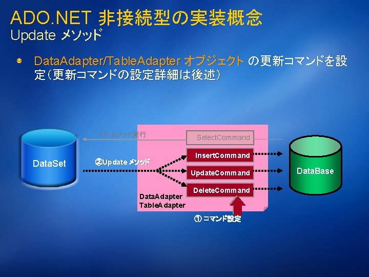 ADO. NET 非接続型の実装概念 Update メソッド Data. Adapter/Table. Adapter オブジェクト の更新コマンドを設 定（更新コマンドの設定詳細は後述） Fill メソッド実行 Data.