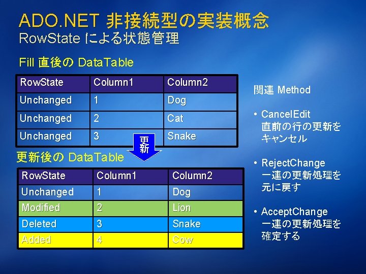 ADO. NET 非接続型の実装概念 Row. State による状態管理 Fill 直後の Data. Table Row. State Column 1