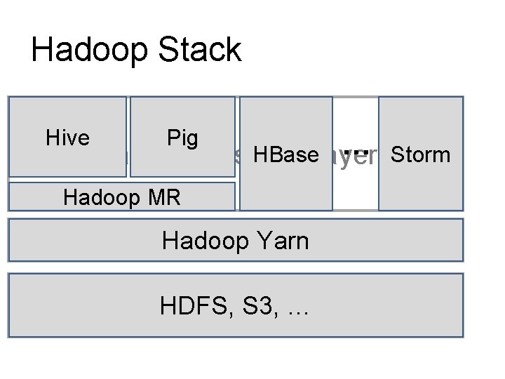 Hadoop Stack Hive Data Pig … HBase Processing Layer Storm Hadoop MR Yarn Resource.
