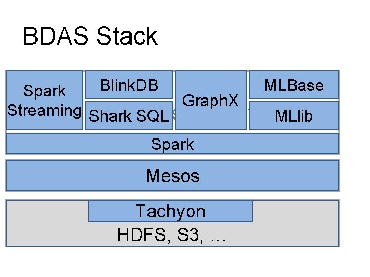 BDAS Stack MLBase Blink. DB Spark Graph. X Streaming Data Processing Layer. MLlib Shark