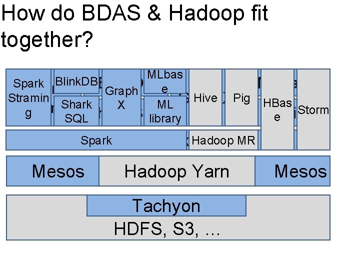 How do BDAS & Hadoop fit together? MLbas Blink. DB Spark Blink. DB e