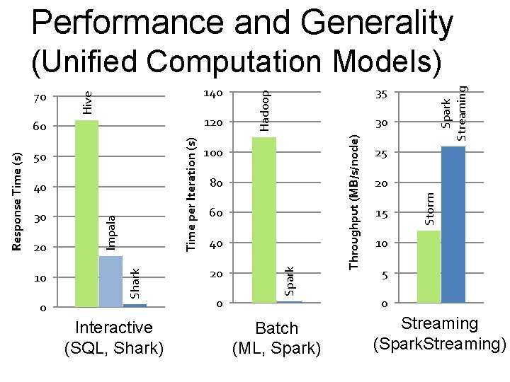 Performance and Generality (Unified Computation Models) 20 10 Shark 0 Interactive (SQL, Shark) 80