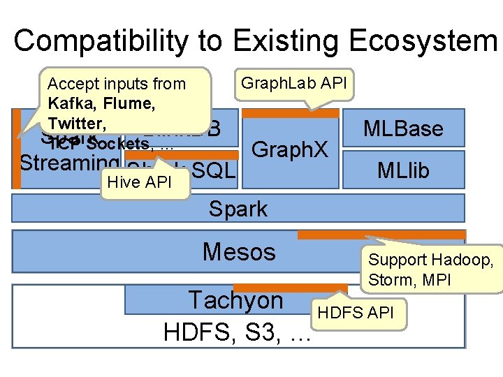 Compatibility to Existing Ecosystem Accept inputs from Kafka, Flume, Twitter, Blink. DB Spark TCP