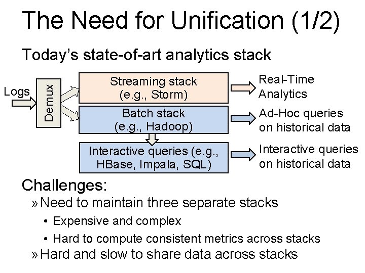 The Need for Unification (1/2) Today’s state-of-art analytics stack Demux Logs Streaming stack (e.