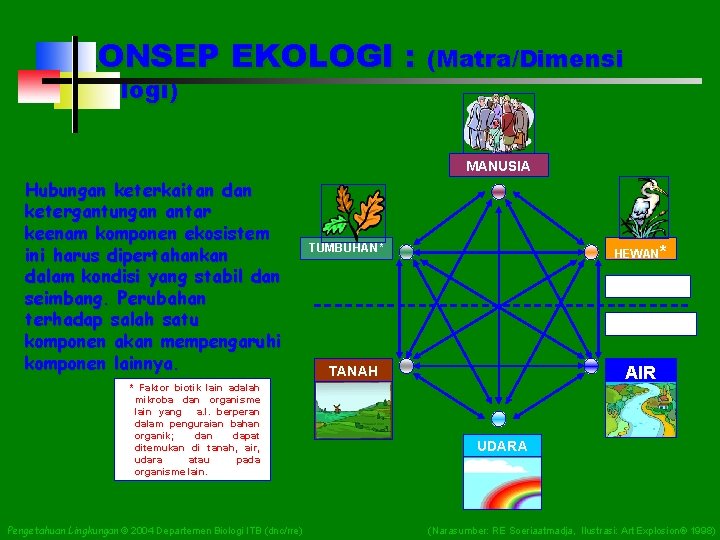 KONSEP EKOLOGI : (Matra/Dimensi Ekologi) MANUSIA Hubungan keterkaitan dan ketergantungan antar keenam komponen ekosistem