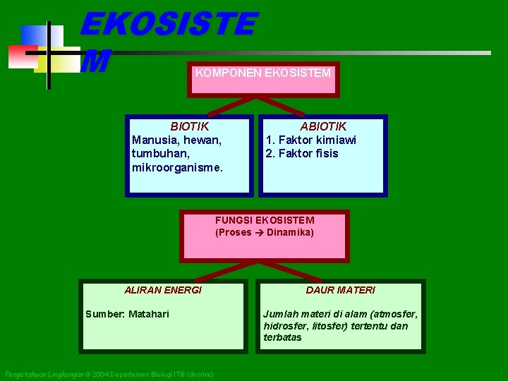 EKOSISTE M KOMPONEN EKOSISTEM BIOTIK Manusia, hewan, tumbuhan, mikroorganisme. ABIOTIK 1. Faktor kimiawi 2.