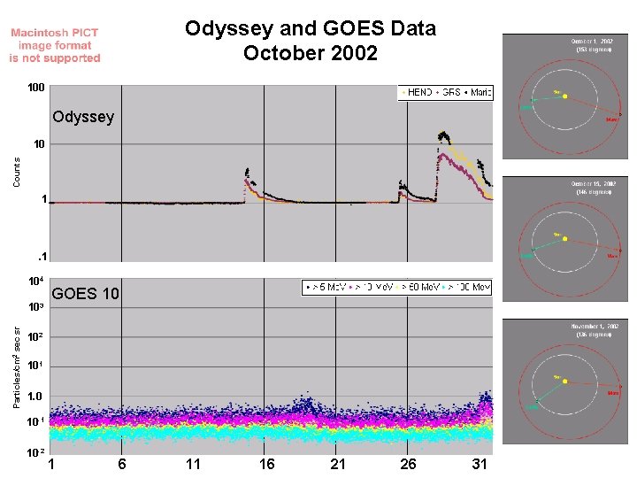 Odyssey and GOES Data October 2002 100 Odyssey Counts 10 1 . 1 104