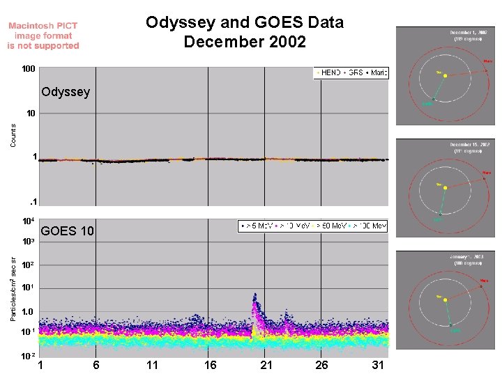 Odyssey and GOES Data December 2002 100 Odyssey Counts 10 1 . 1 104