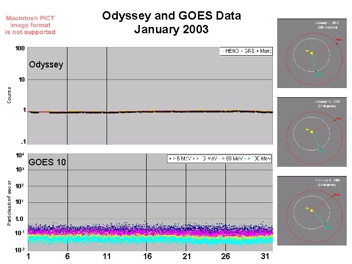 Odyssey and GOES Data January 2003 100 Odyssey Counts 10 1 . 1 104