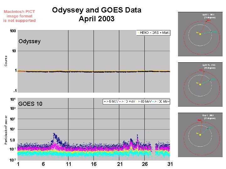 Odyssey and GOES Data April 2003 100 Odyssey Counts 10 1 . 1 104