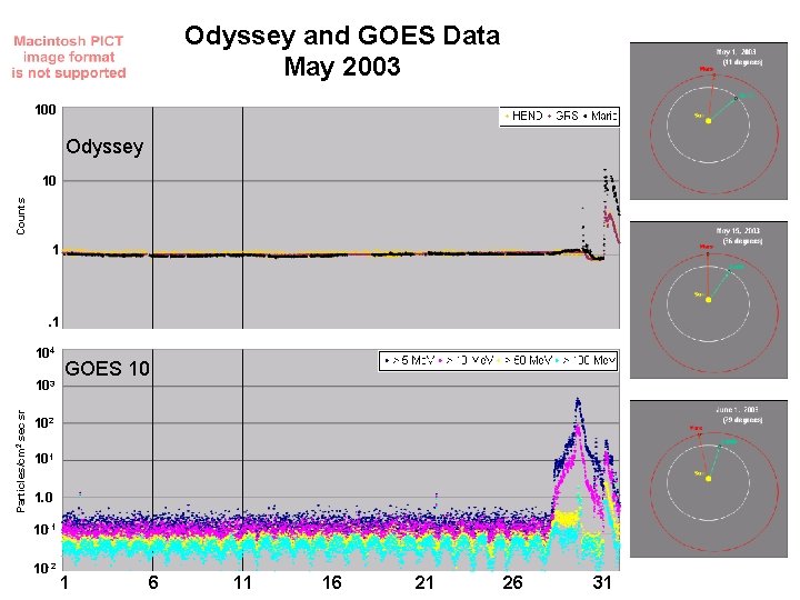 Odyssey and GOES Data May 2003 100 Odyssey Counts 10 1 . 1 104